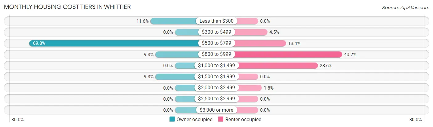 Monthly Housing Cost Tiers in Whittier