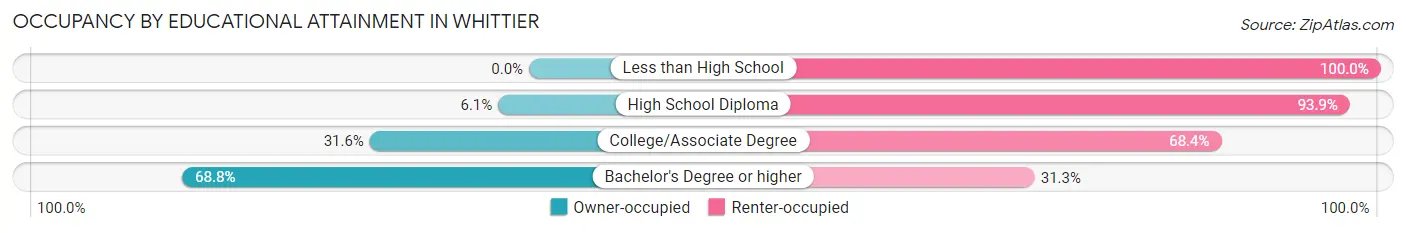 Occupancy by Educational Attainment in Whittier