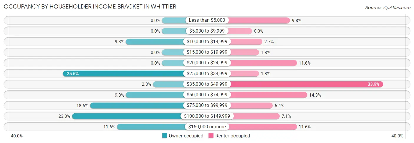 Occupancy by Householder Income Bracket in Whittier