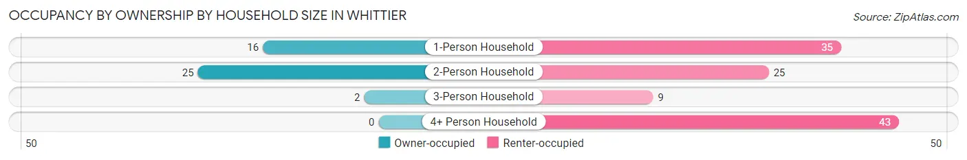 Occupancy by Ownership by Household Size in Whittier