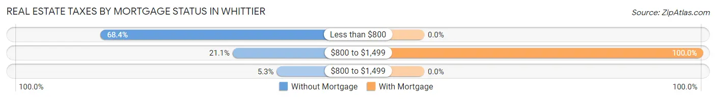 Real Estate Taxes by Mortgage Status in Whittier
