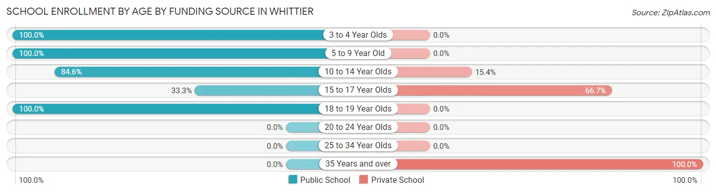 School Enrollment by Age by Funding Source in Whittier