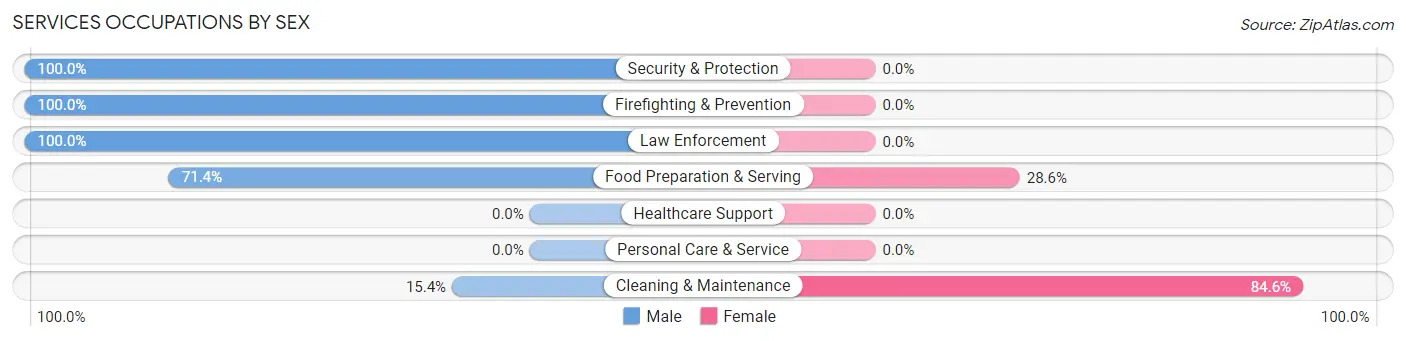 Services Occupations by Sex in Whittier