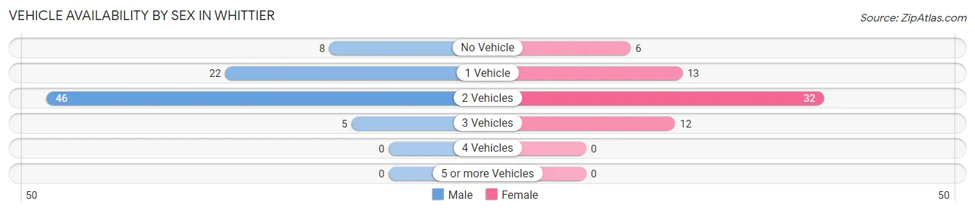 Vehicle Availability by Sex in Whittier