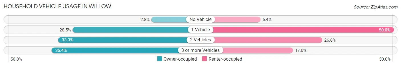 Household Vehicle Usage in Willow