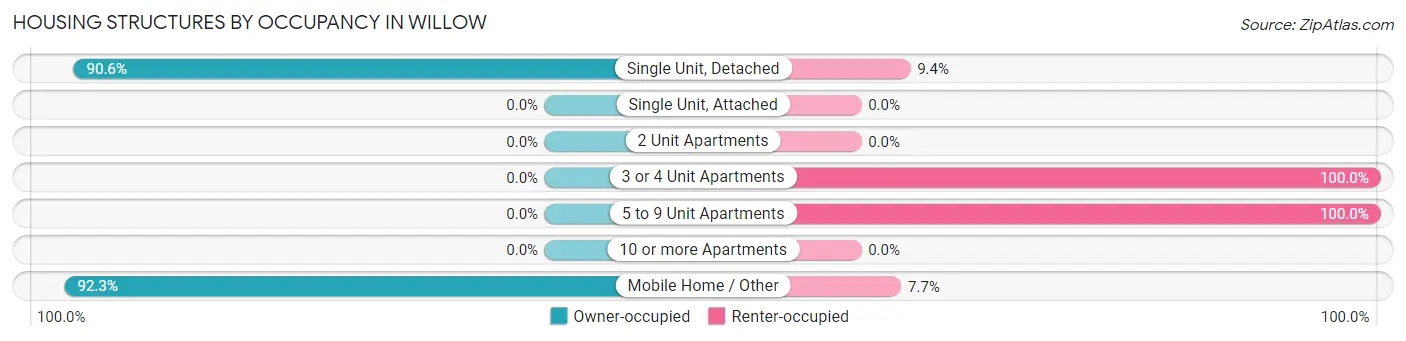Housing Structures by Occupancy in Willow