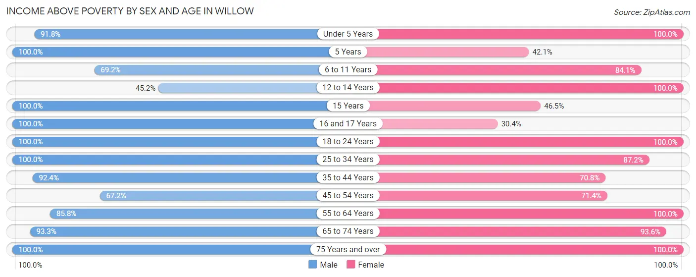 Income Above Poverty by Sex and Age in Willow
