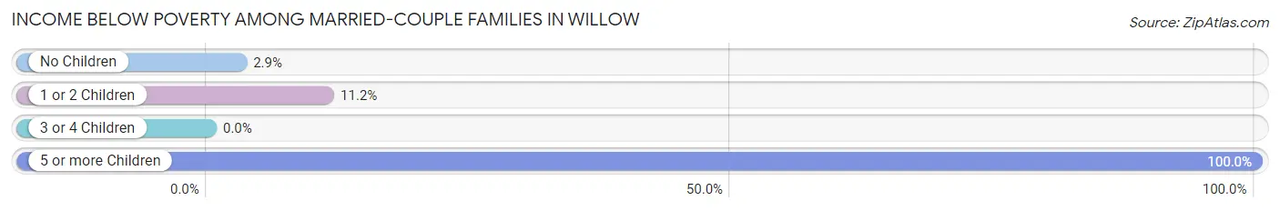 Income Below Poverty Among Married-Couple Families in Willow