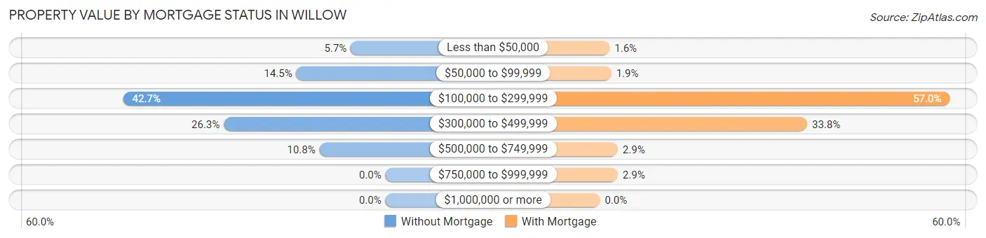 Property Value by Mortgage Status in Willow