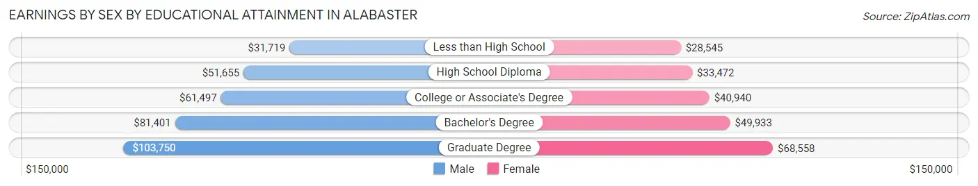 Earnings by Sex by Educational Attainment in Alabaster