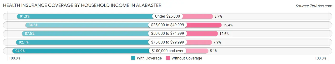 Health Insurance Coverage by Household Income in Alabaster