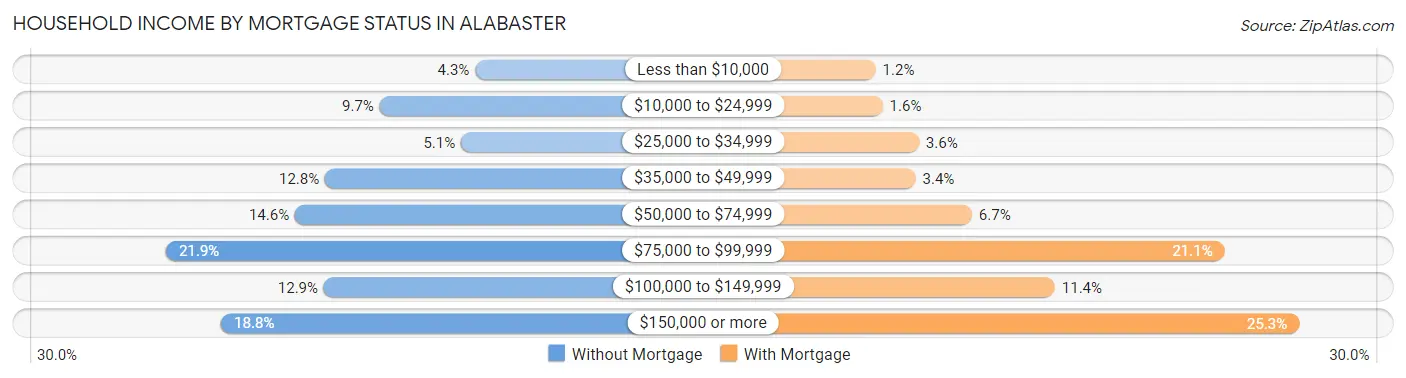 Household Income by Mortgage Status in Alabaster
