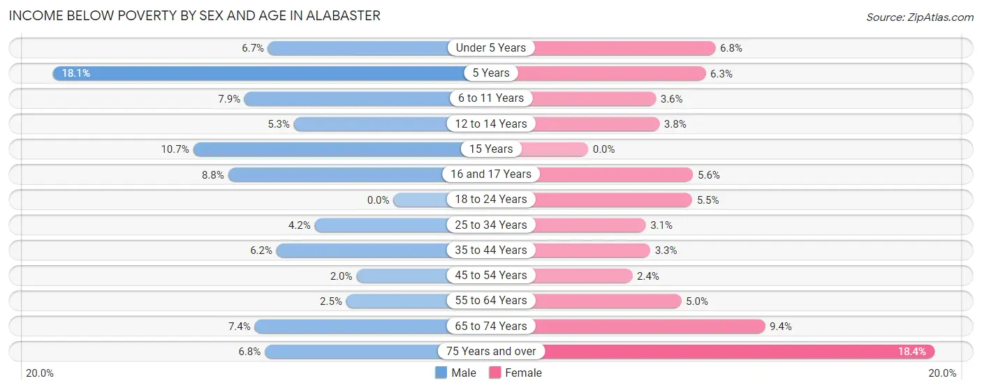 Income Below Poverty by Sex and Age in Alabaster