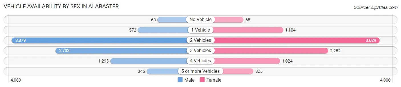 Vehicle Availability by Sex in Alabaster