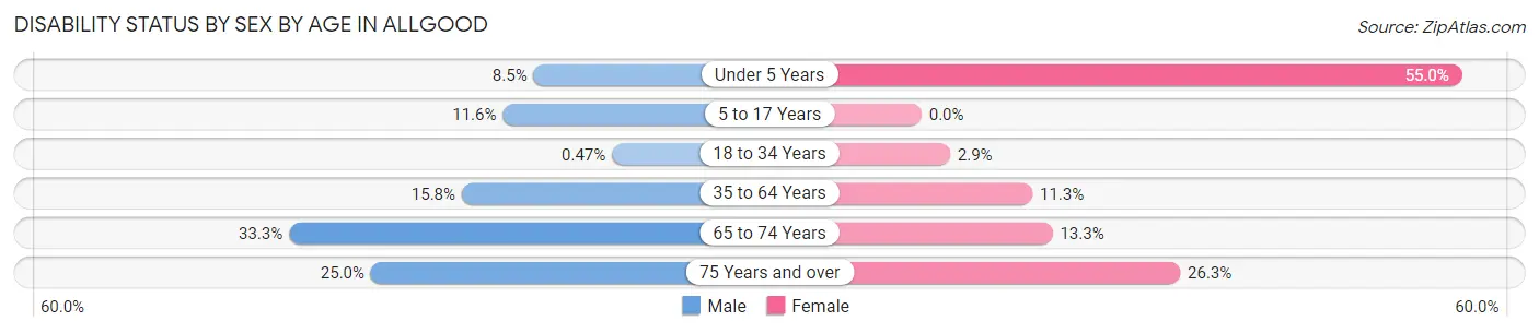 Disability Status by Sex by Age in Allgood