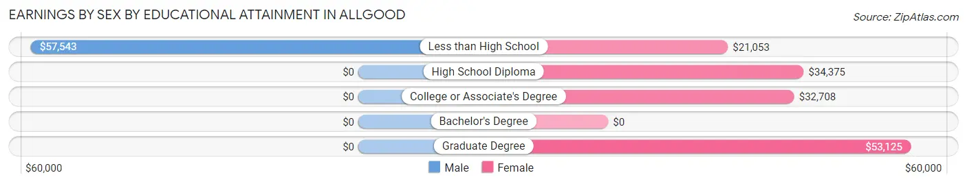 Earnings by Sex by Educational Attainment in Allgood