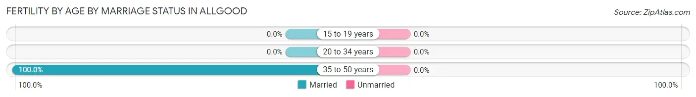 Female Fertility by Age by Marriage Status in Allgood