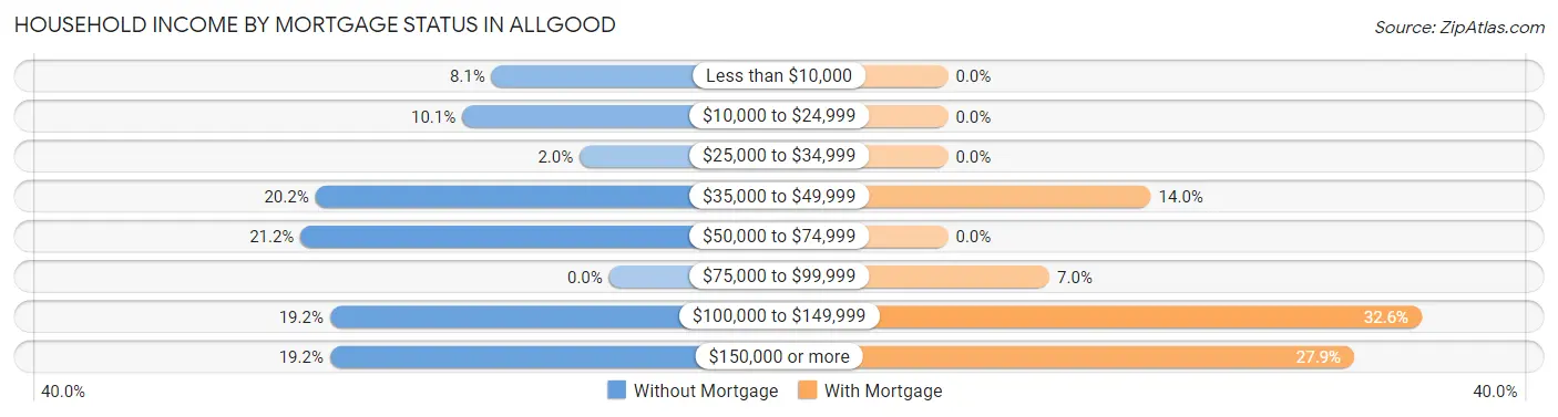 Household Income by Mortgage Status in Allgood