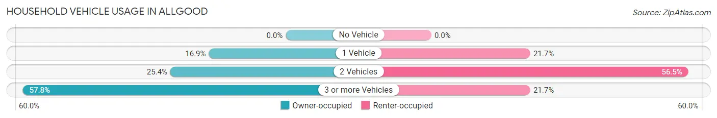 Household Vehicle Usage in Allgood