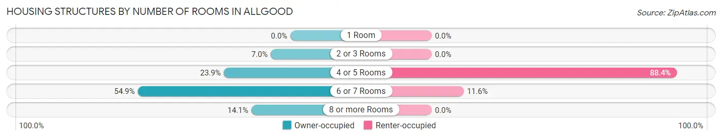 Housing Structures by Number of Rooms in Allgood