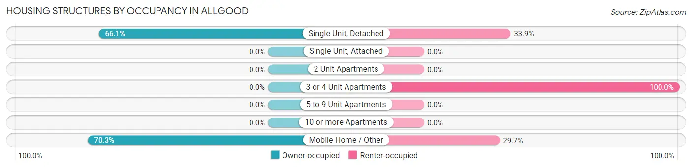Housing Structures by Occupancy in Allgood