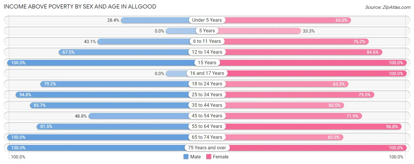 Income Above Poverty by Sex and Age in Allgood