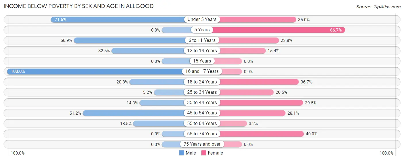 Income Below Poverty by Sex and Age in Allgood