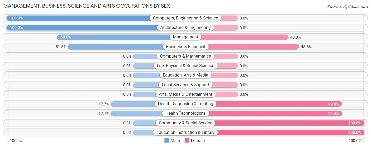 Management, Business, Science and Arts Occupations by Sex in Allgood
