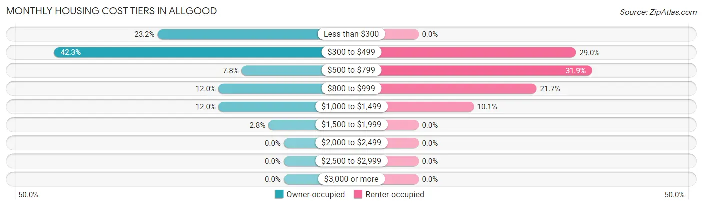 Monthly Housing Cost Tiers in Allgood