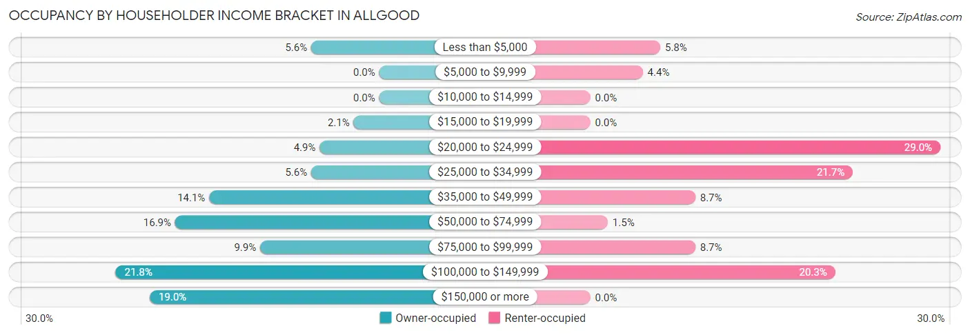 Occupancy by Householder Income Bracket in Allgood