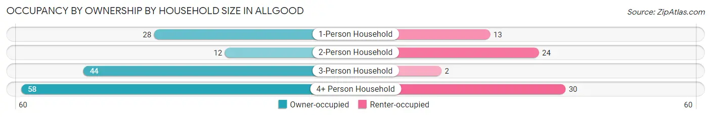 Occupancy by Ownership by Household Size in Allgood
