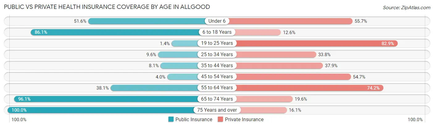 Public vs Private Health Insurance Coverage by Age in Allgood