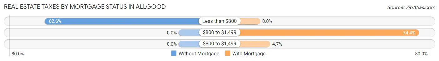 Real Estate Taxes by Mortgage Status in Allgood