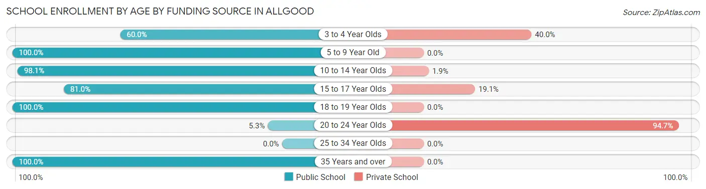School Enrollment by Age by Funding Source in Allgood