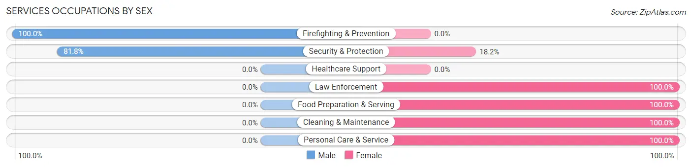 Services Occupations by Sex in Allgood