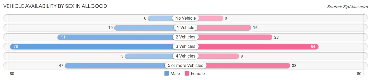 Vehicle Availability by Sex in Allgood