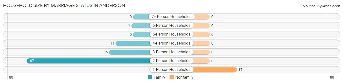 Household Size by Marriage Status in Anderson