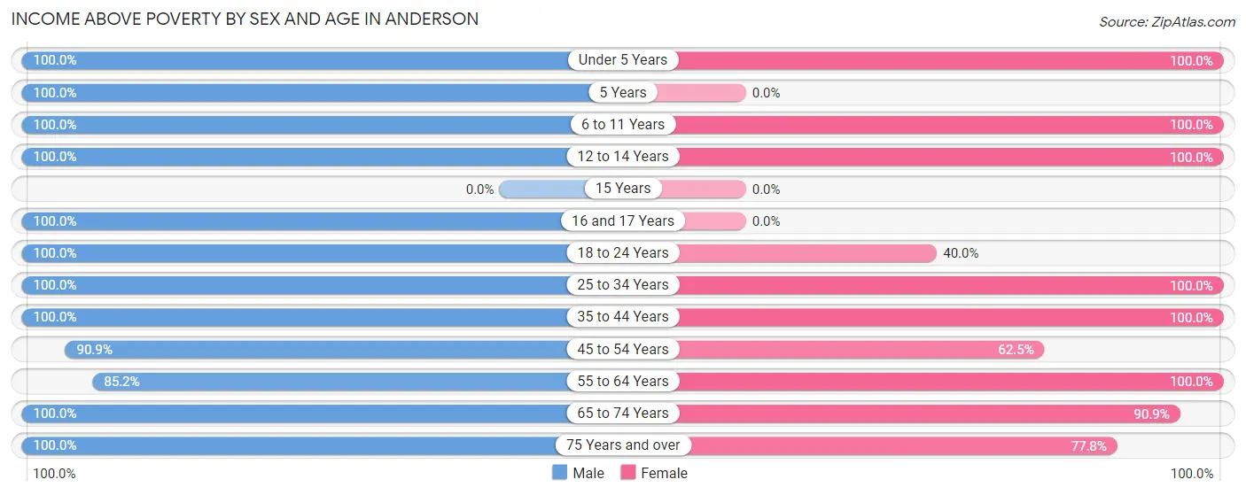 Income Above Poverty by Sex and Age in Anderson