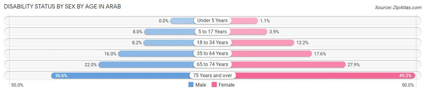 Disability Status by Sex by Age in Arab