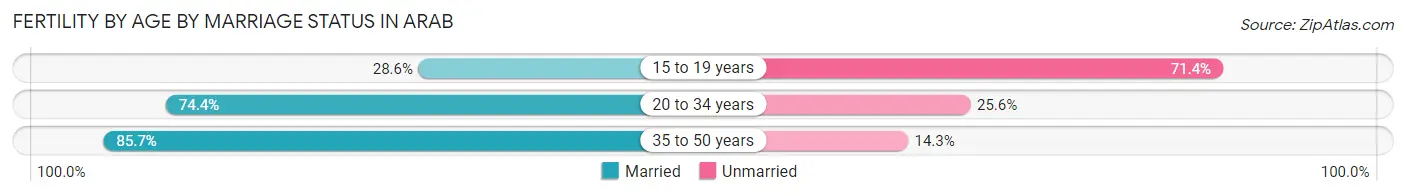 Female Fertility by Age by Marriage Status in Arab