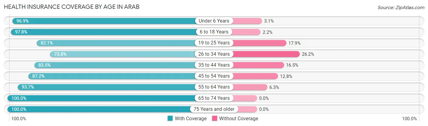 Health Insurance Coverage by Age in Arab