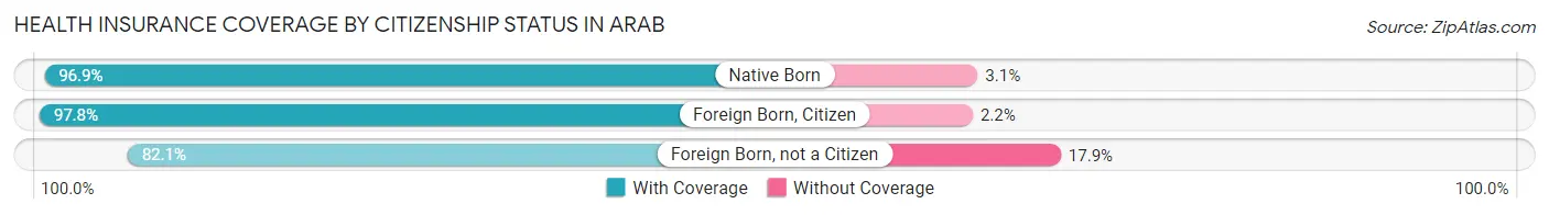 Health Insurance Coverage by Citizenship Status in Arab
