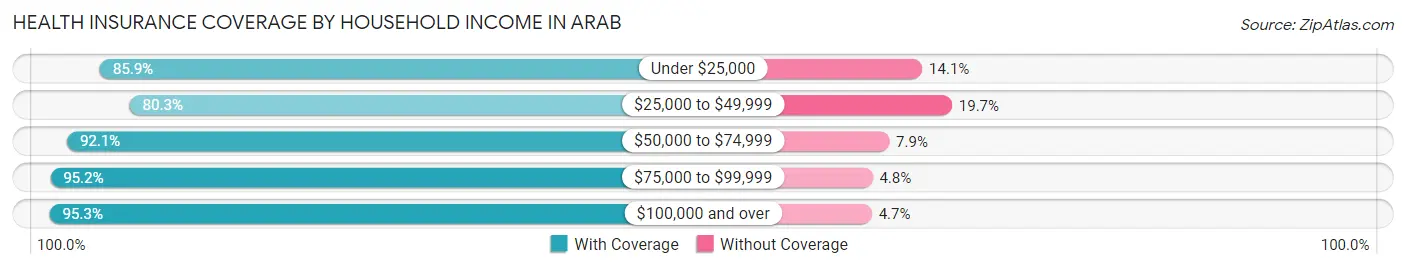 Health Insurance Coverage by Household Income in Arab