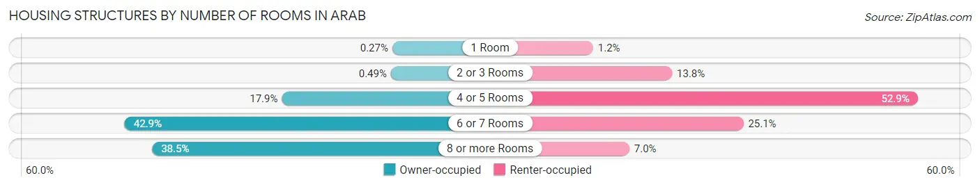 Housing Structures by Number of Rooms in Arab