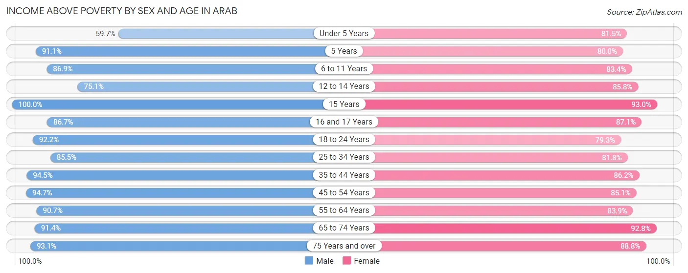 Income Above Poverty by Sex and Age in Arab