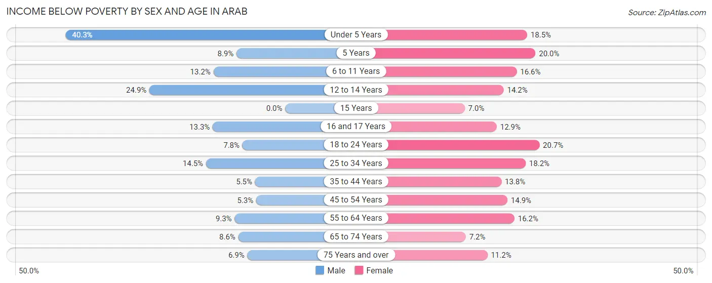 Income Below Poverty by Sex and Age in Arab