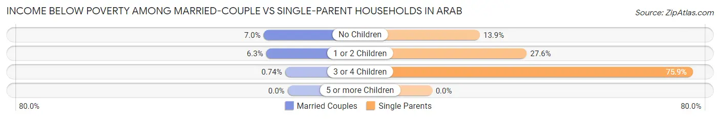 Income Below Poverty Among Married-Couple vs Single-Parent Households in Arab