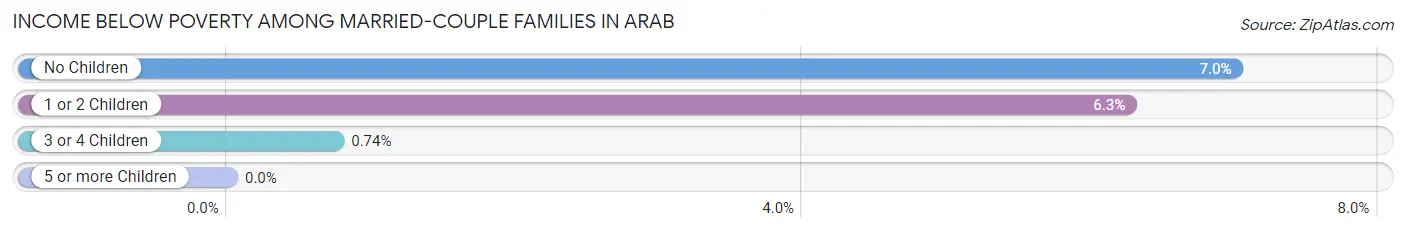 Income Below Poverty Among Married-Couple Families in Arab