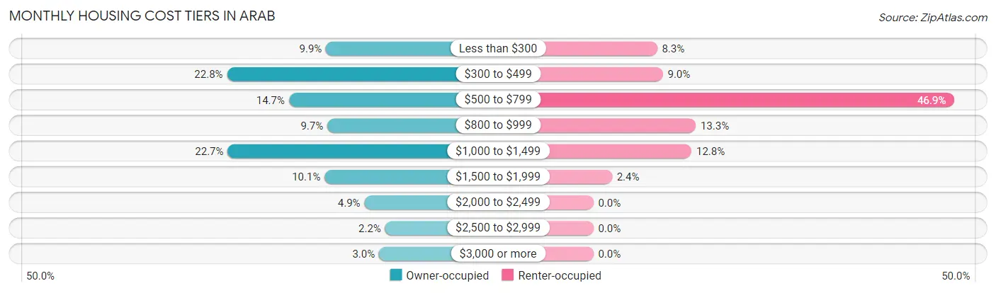 Monthly Housing Cost Tiers in Arab