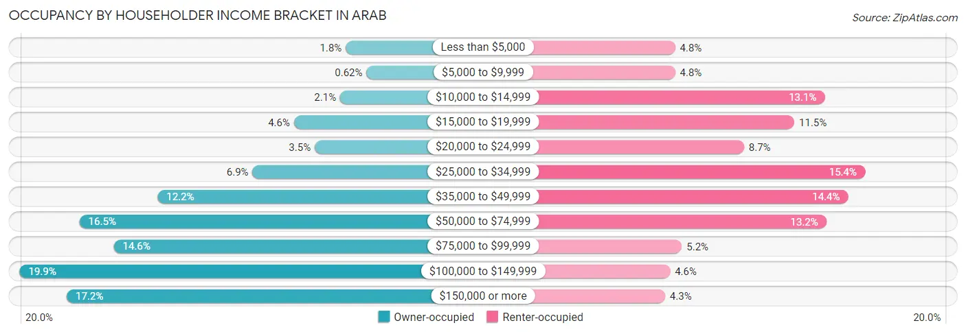 Occupancy by Householder Income Bracket in Arab